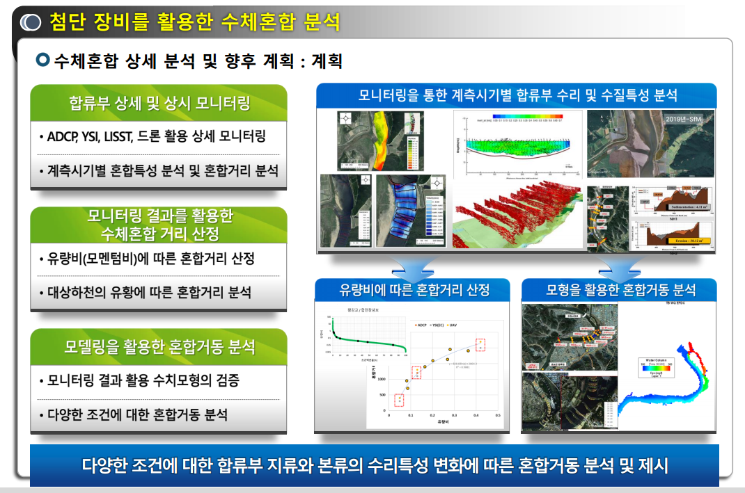 낙동강 중·하류 지표지류(금호강, 황강) 합류부 혼합거동 조사 및 분석.png