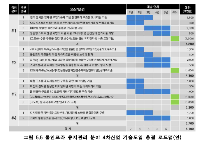 물 인프라(댐·보 등) 유지관리 분야 4차산업 기술도입 로드맵 수립 연구.png